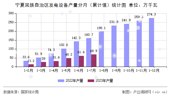 寧夏回族自治區發電設備產量分月（累計值）統計圖