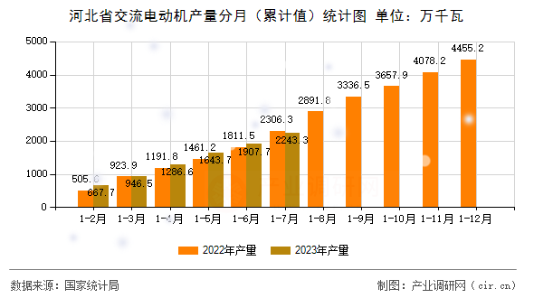 河北省交流電動機產量分月（累計值）統計圖