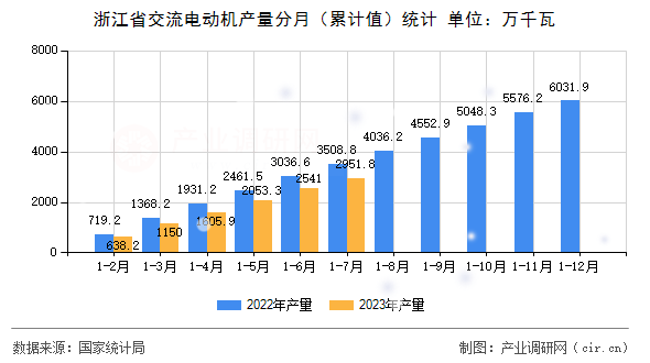 浙江省交流電動機產量分月（累計值）統計