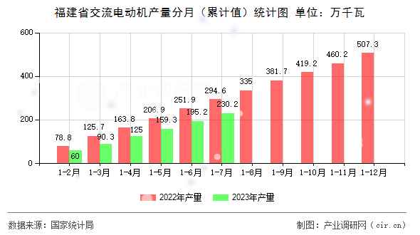 福建省交流電動機產量分月（累計值）統計圖