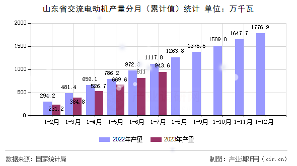 山東省交流電動機(jī)產(chǎn)量分月（累計(jì)值）統(tǒng)計(jì)