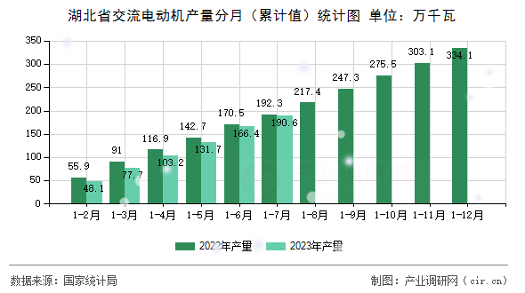 湖北省交流電動機產量分月（累計值）統計圖