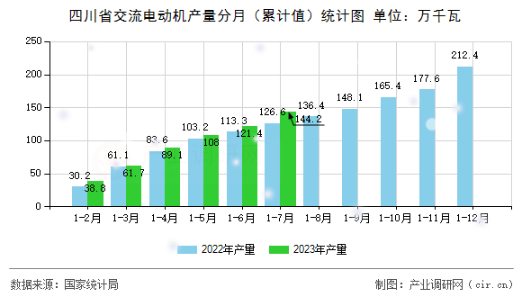 四川省交流電動機(jī)產(chǎn)量分月（累計(jì)值）統(tǒng)計(jì)圖