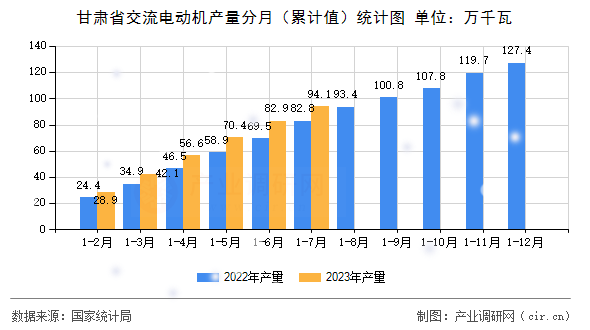 甘肅省交流電動機產量分月（累計值）統計圖