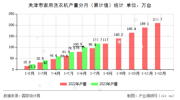 天津市家用洗衣機產量分月（累計值）統計