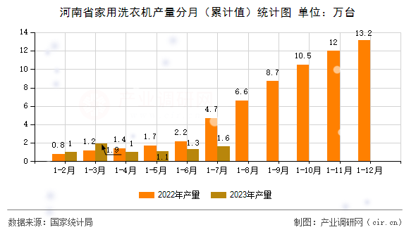 河南省家用洗衣機產量分月（累計值）統計圖