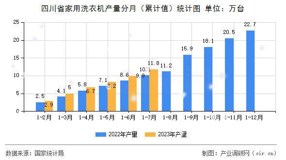 四川省家用洗衣機產(chǎn)量分月（累計值）統(tǒng)計圖