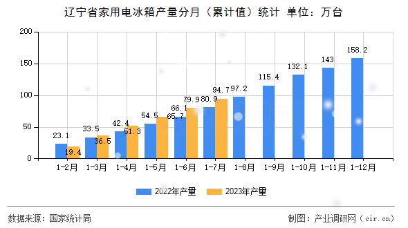 遼寧省家用電冰箱產量分月（累計值）統計