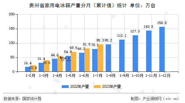 貴州省家用電冰箱產量分月（累計值）統計