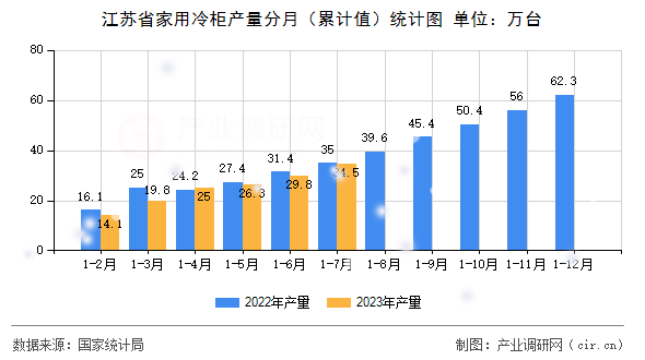 江蘇省家用冷柜產量分月（累計值）統計圖