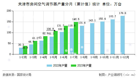 天津市房間空氣調節器產量分月（累計值）統計