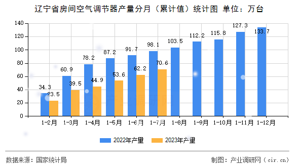 遼寧省房間空氣調節器產量分月（累計值）統計圖