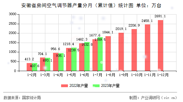 安徽省房間空氣調節器產量分月（累計值）統計圖