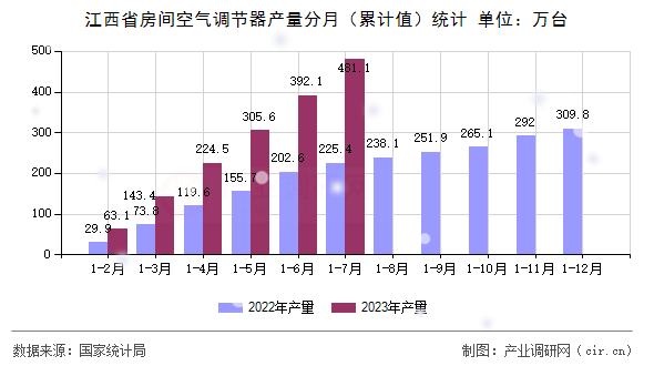江西省房間空氣調節器產量分月（累計值）統計
