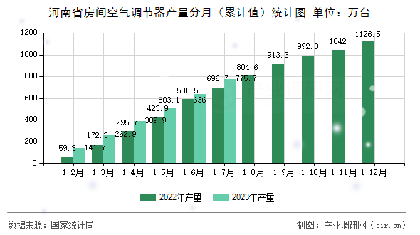 河南省房間空氣調節器產量分月（累計值）統計圖