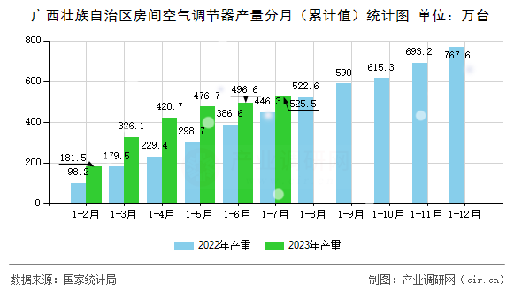 廣西壯族自治區房間空氣調節器產量分月（累計值）統計圖