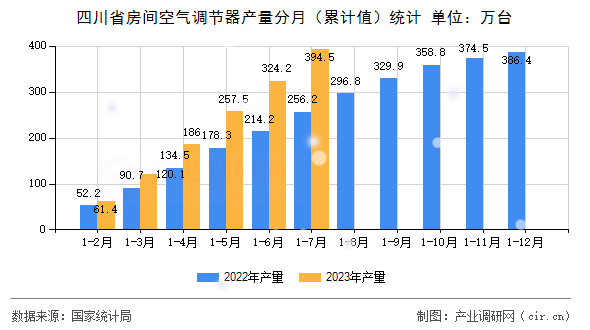 四川省房間空氣調(diào)節(jié)器產(chǎn)量分月（累計值）統(tǒng)計
