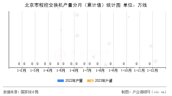 北京市程控交換機產量分月（累計值）統計圖