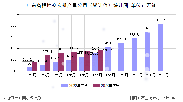 廣東省程控交換機產量分月（累計值）統計圖