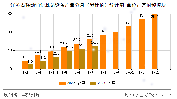 江蘇省移動通信基站設備產量分月（累計值）統計圖