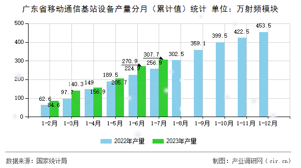 廣東省移動通信基站設備產量分月（累計值）統計