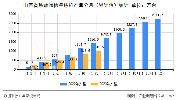 山西省移動通信手持機產量分月（累計值）統計