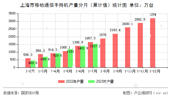 上海市移動通信手持機產量分月（累計值）統計圖