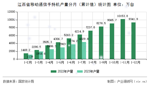 江西省移動通信手持機產量分月（累計值）統計圖
