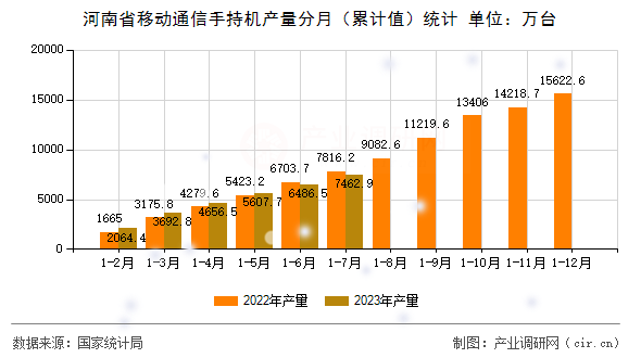 河南省移動通信手持機產量分月（累計值）統計