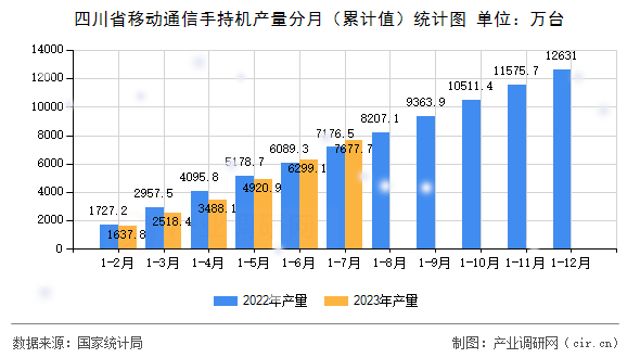 四川省移動通信手持機產量分月（累計值）統計圖
