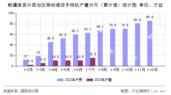 新疆維吾爾自治區移動通信手持機產量分月（累計值）統計圖
