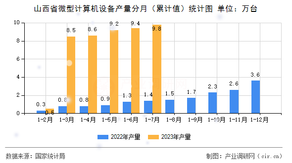 山西省微型計算機設備產量分月（累計值）統計圖
