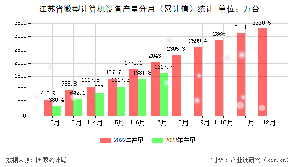 江蘇省微型計算機設備產量分月（累計值）統計