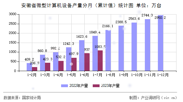 安徽省微型計(jì)算機(jī)設(shè)備產(chǎn)量分月（累計(jì)值）統(tǒng)計(jì)圖