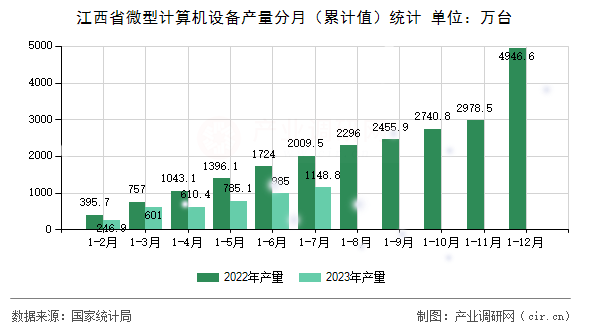 江西省微型計算機設備產量分月（累計值）統計