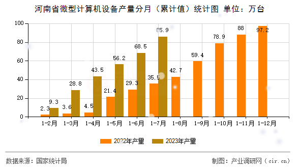 河南省微型計算機設備產量分月（累計值）統計圖