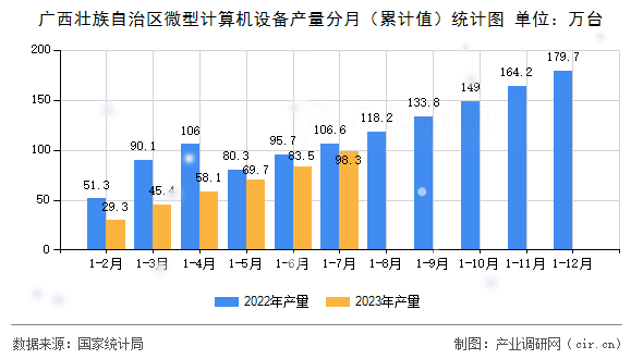 廣西壯族自治區微型計算機設備產量分月（累計值）統計圖