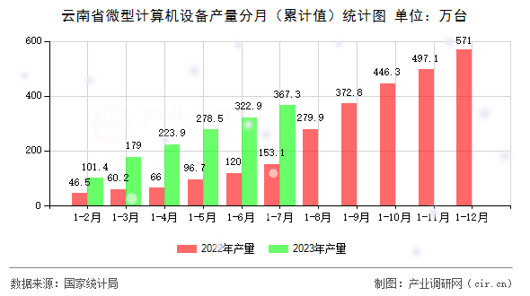 云南省微型計算機設(shè)備產(chǎn)量分月（累計值）統(tǒng)計圖