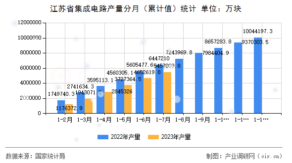 江蘇省集成電路產量分月（累計值）統計