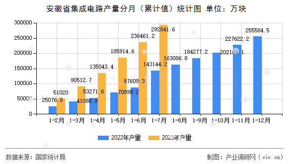 安徽省集成電路產量分月（累計值）統計圖