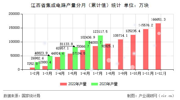 江西省集成電路產量分月（累計值）統計