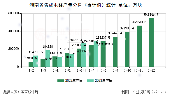 湖南省集成電路產量分月（累計值）統計