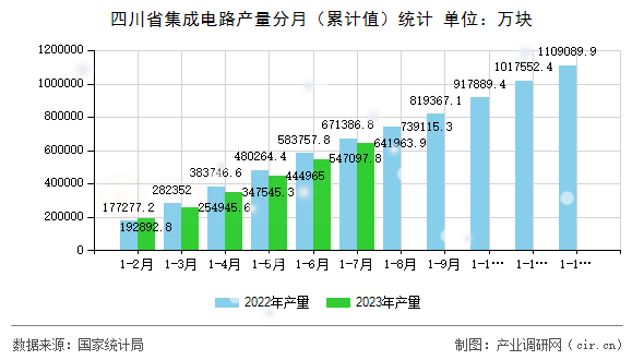 四川省集成電路產量分月（累計值）統計