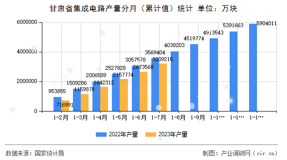 甘肅省集成電路產量分月（累計值）統計