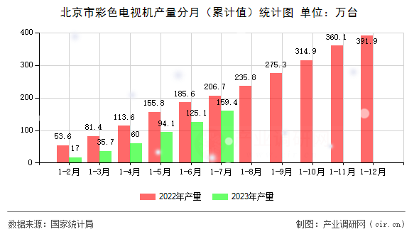 北京市彩色電視機產量分月（累計值）統計圖