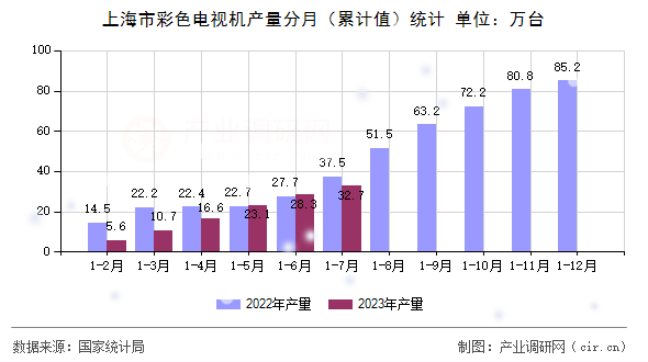 上海市彩色電視機產量分月（累計值）統計
