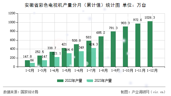 安徽省彩色電視機產量分月（累計值）統計圖