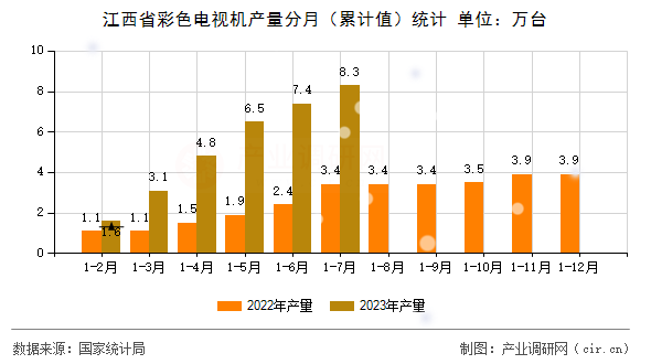 江西省彩色電視機產量分月（累計值）統計