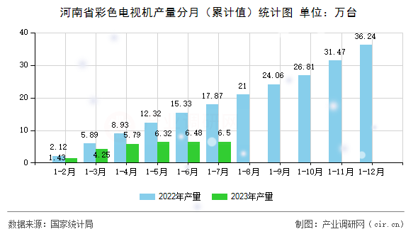 河南省彩色電視機產量分月（累計值）統計圖