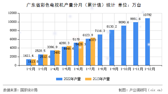 廣東省彩色電視機產量分月（累計值）統計